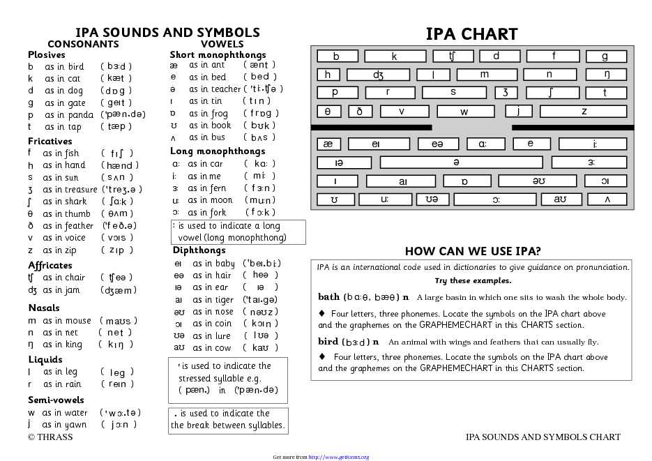 IPA Sounds And Symbols Chart