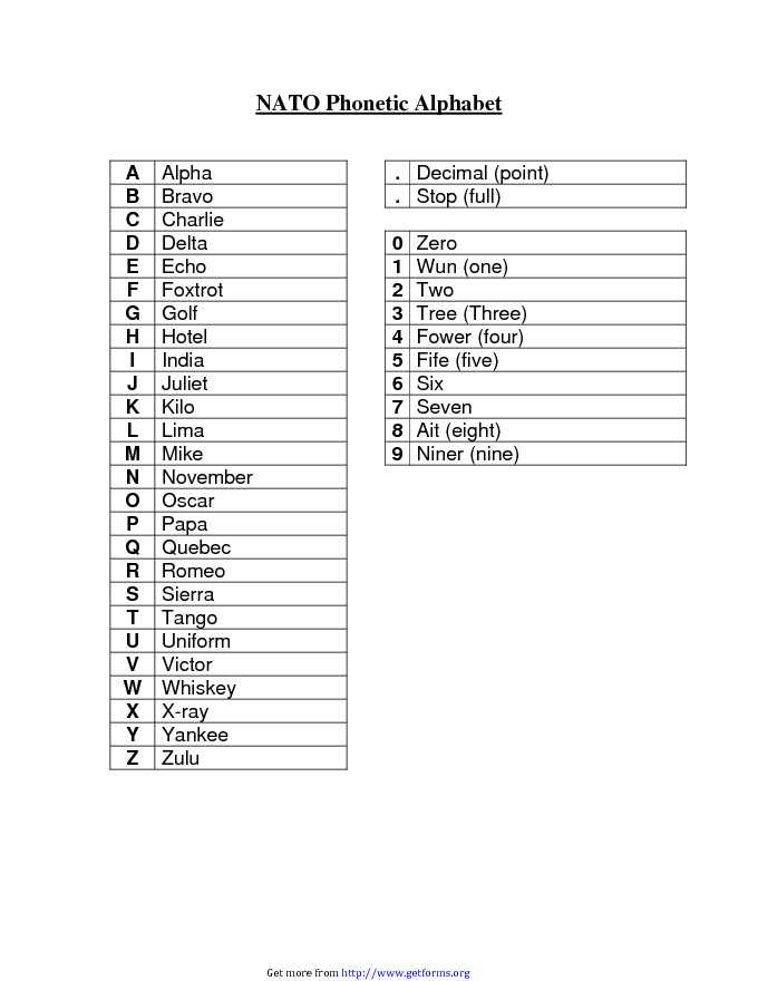 Nato Phonetic Alphabet Chart Use The Alphabet Chart Below To See What