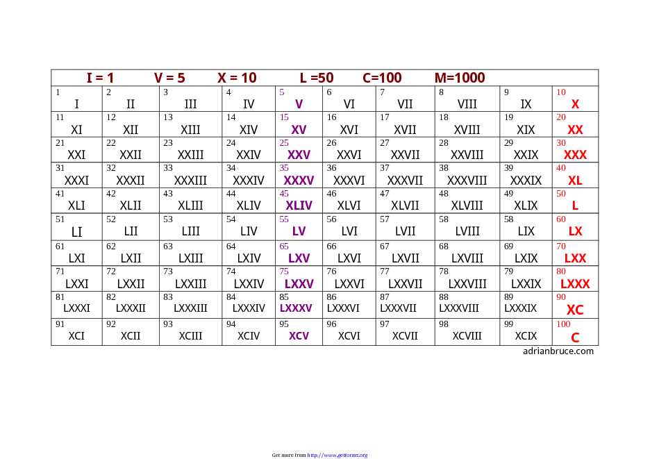 Roman Numeral Chart 3 download Mathematics Chart for free PDF or Word