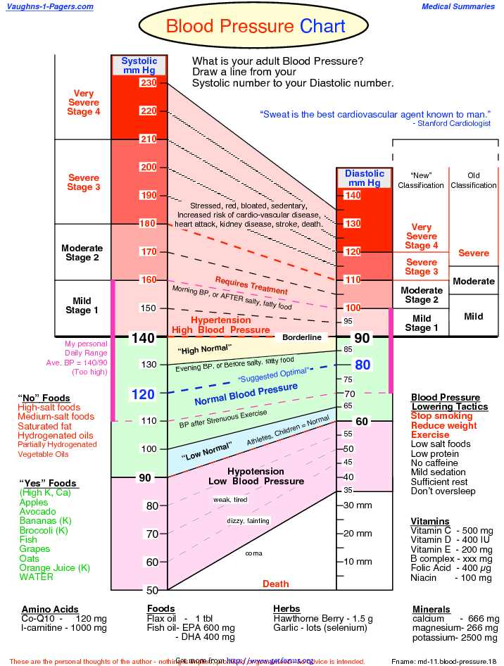 piedmont blood pressure chart pdf